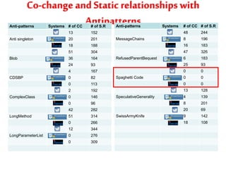 Co-change and Static relationships with
Antipatterns

Anti-patterns

Systems # of CC

# of S.R

Anti-patterns

Systems

# of CC # of S.R
48

244

8

196

188

16

183

51

304

47

326

36

164

6

183

24

93

25

93

4

167

0

0

0

82

0

0

0

113

0

0

2

192

13

128

0

146

4

139

0

96

8

201

42

282

20

69

51

314

9

142

0

266

18

108

12

344

0

276

0

309

13

Blob

CDSBP

ComplexClass

LongMethod

LongParameterList

20

201

18

Anti singleton

152
MessageChains

RefusedParentBequest

Spaghetti Code

SpeculativeGenerality

SwissArmyKnife

 