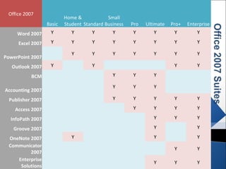 Office 2007
Basic
Home &
Student Standard
Small
Business Pro Ultimate Pro+ Enterprise
Word 2007 Y Y Y Y Y Y Y Y
Excel 2007 Y Y Y Y Y Y Y Y
PowerPoint 2007
Y Y Y Y Y Y Y
Outlook 2007 Y Y Y Y
BCM Y Y Y
Accounting 2007
Y Y Y
Publisher 2007 Y Y Y Y Y
Access 2007 Y Y Y Y
InfoPath 2007 Y Y Y
Groove 2007 Y Y
OneNote 2007 Y Y Y
Communicator
2007
Y Y
Enterprise
Solutions
Y Y Y
 
