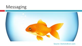 Messaging
Source:	
  StatisticBrain.com
 