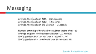 Messaging
Source:	
  StatisticBrain.com
Average	
  Attention	
  Span	
  2015	
  	
  -­‐	
  	
  8.25	
  seconds	
  
Average	
  Attention	
  Span	
  2012	
  	
  -­‐	
  	
  12	
  seconds	
  
Average	
  Attention	
  Span	
  of	
  a	
  Goldfish	
  	
  -­‐	
  	
  9	
  Seconds	
  
Number	
  of	
  times	
  per	
  hour	
  an	
  office	
  worker	
  checks	
  email	
  -­‐	
  30	
  
Average	
  length	
  of	
  internet	
  video	
  watched	
  -­‐	
  2.7	
  minutes	
  
%	
  of	
  page	
  views	
  that	
  last	
  less	
  than	
  4	
  seconds	
  -­‐	
  17%	
  
%	
  of	
  page	
  views	
  that	
  lasted	
  more	
  than	
  10	
  minutes	
  -­‐	
  4%	
  
 