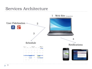 Services Architecture
3
Notifications
Web Site (Composition)
User Fidelization
Schedule
2
3
4
1
 