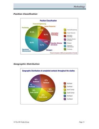 Methodology


Position Classification


                                           Position Classification
                               Financial/Engineering
                                                    Human Resources
           Purchasing                   4.4%
                                            5.3%                                                  Financial/Engineering
                          21.3%                                                                   Human Resources
                                                                 Information
                                                   18.1%         Technology                       Information
                                                                                                  Technology
                                                                                                  Executive (Director
                                                                                                  and above)
                                                    6.6%
                         29.6%                                 Executive (Director                Managers
                                           14.7%               and above)
                                                                                                  Operations/
                                                                                                  Administration

            Operations/                                Managers
                                                                                                  Purchasing
            Administration
                                                               Percent of Sample in 2006 and representative of the total




Geographic Distribution


            Geographic Distribution of completed contacts throughout the studies



                                  16%               27%
                               Southwest
                                                   Northeast
                                                                                                  Northeast
                          7%
                        Northwest                                                                 Southeast
                                                           10%                                    North Central
                             18%                          Southeast
                          South Central                                                           South Central
                                             22%                                                  Northwest
                                          North Central
                                                                                                  Southwest




© The HR Chally Group 	                                                                                                    Page 11
 