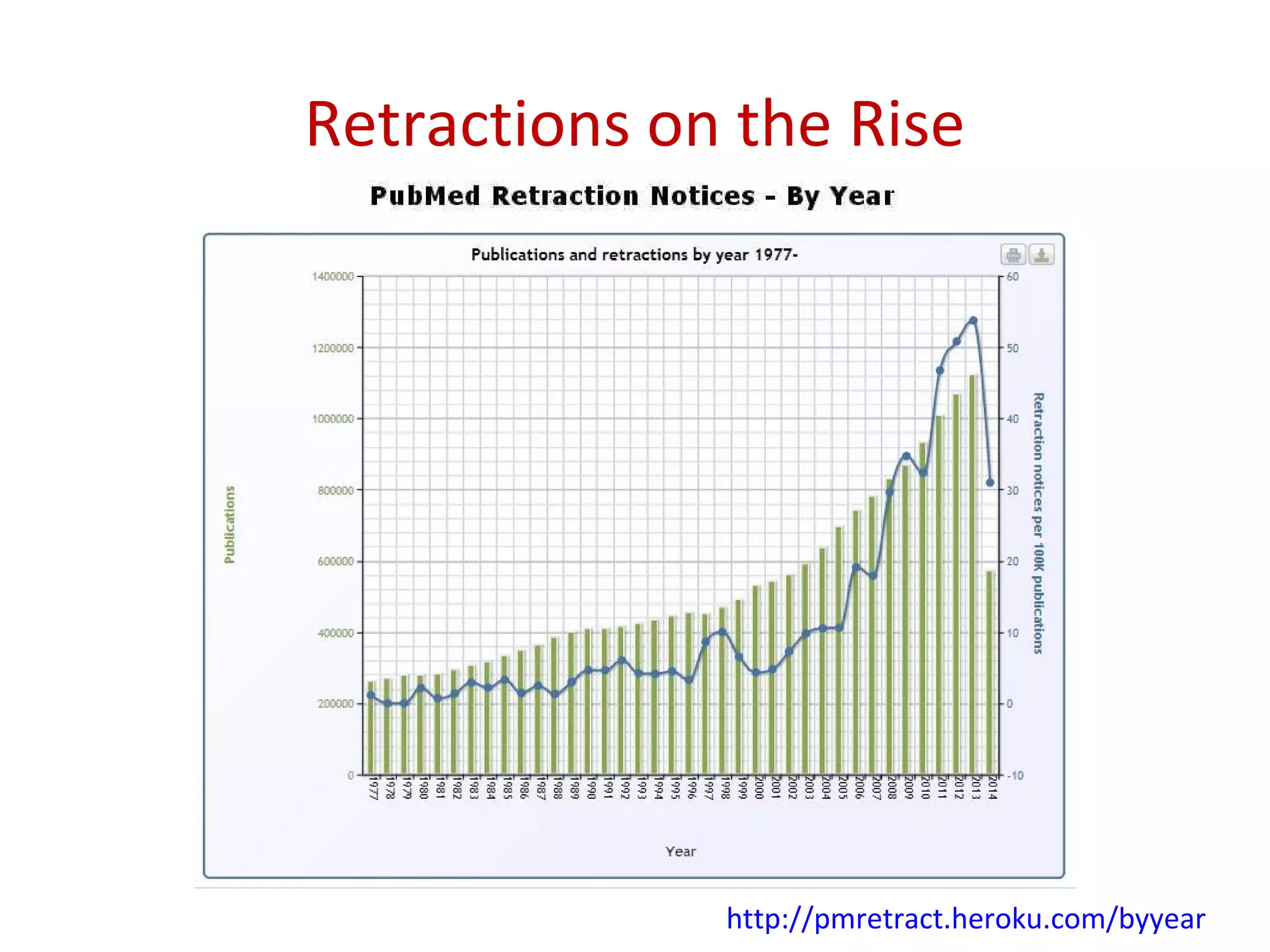 Retractions on the Rise
http://pmretract.heroku.com/byyear
 