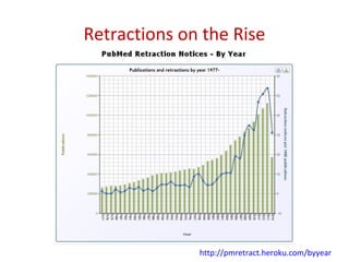 Retractions on the Rise
http://pmretract.heroku.com/byyear
 