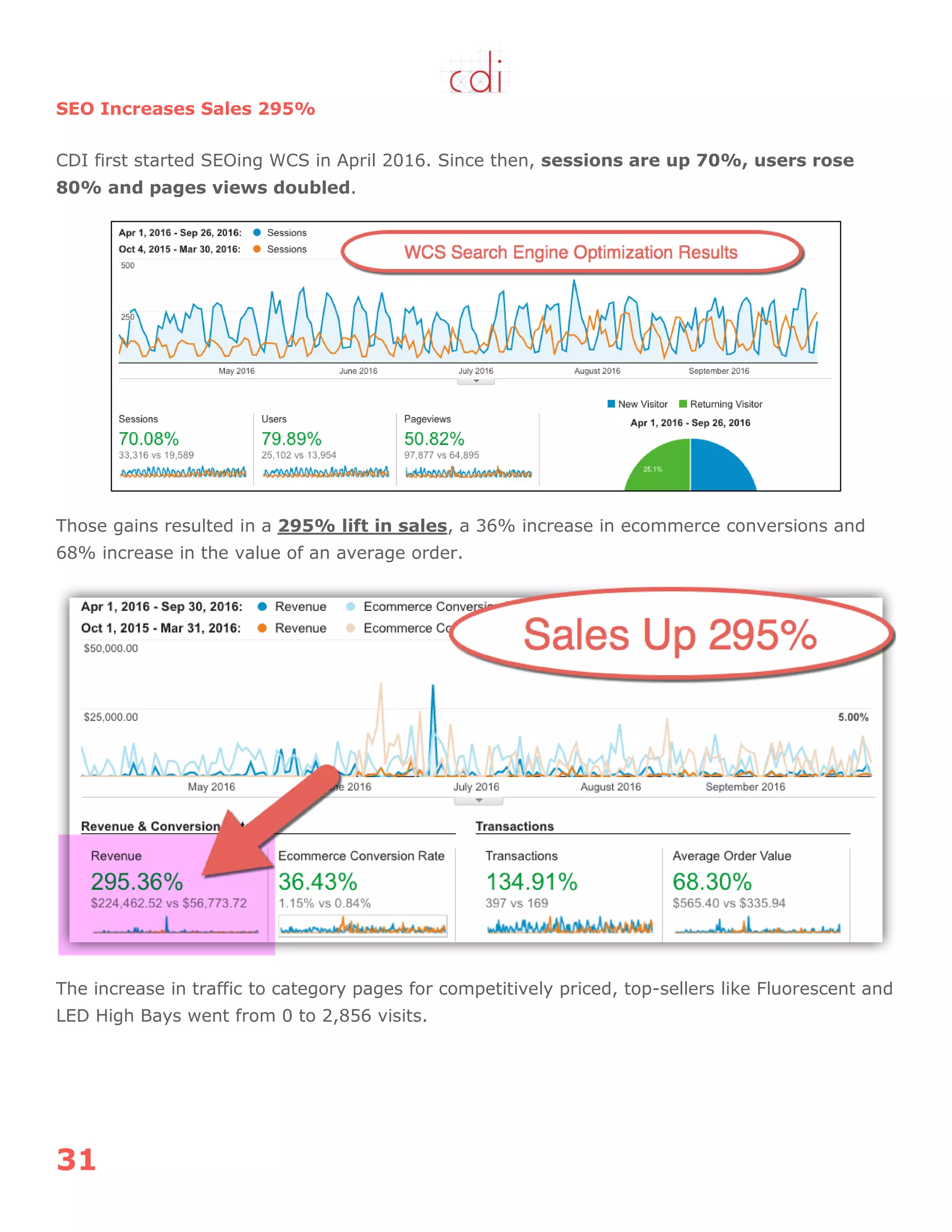 31
SEO Increases Sales 295%
CDI first started SEOing WCS in April 2016. Since then, sessions are up 70%, users rose
80% and pages views doubled.
Those gains resulted in a 295% lift in sales, a 36% increase in ecommerce conversions and
68% increase in the value of an average order.
The increase in traffic to category pages for competitively priced, top-sellers like Fluorescent and
LED High Bays went from 0 to 2,856 visits.
 
