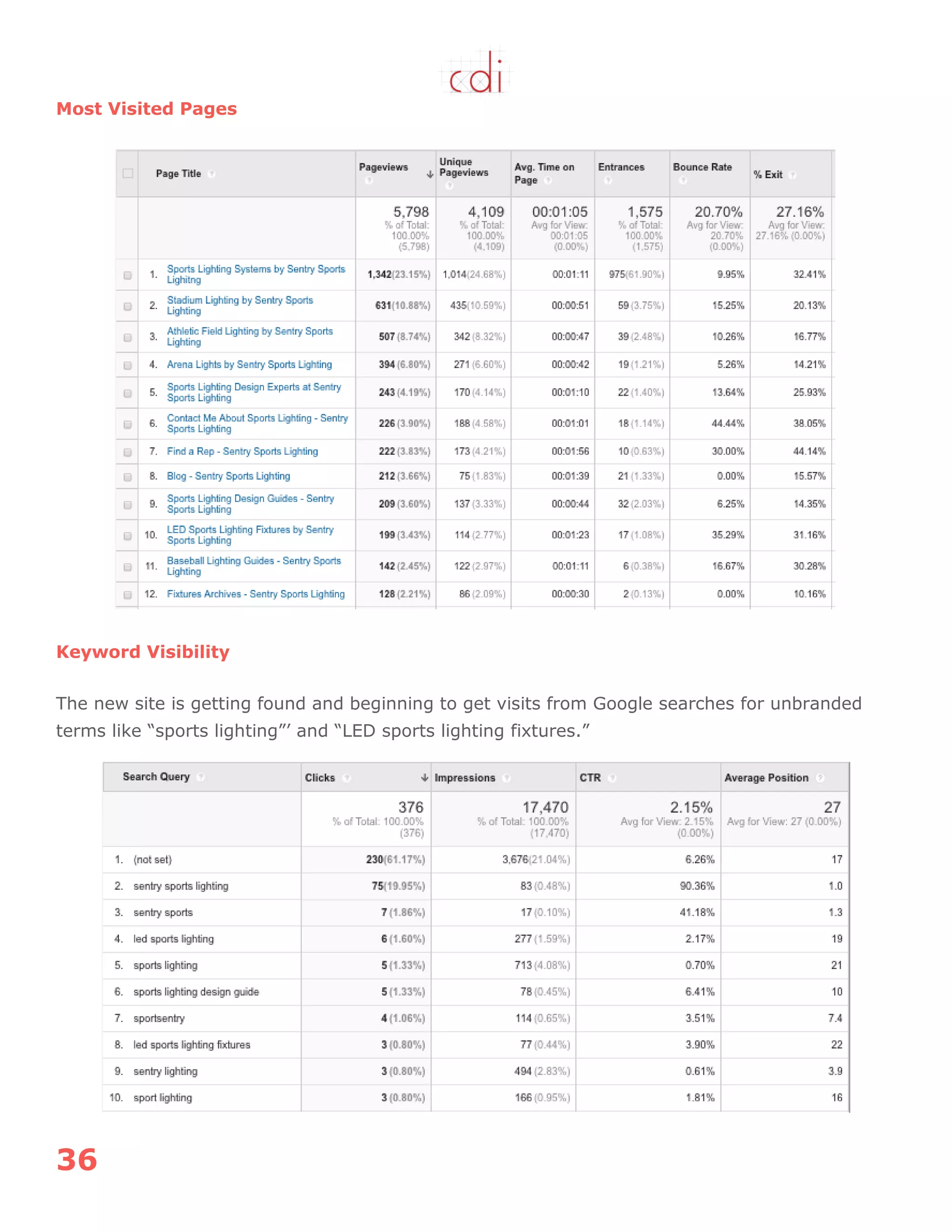 36
Most Visited Pages
Keyword Visibility
The new site is getting found and beginning to get visits from Google searches for unbranded
terms like “sports lighting”‟ and “LED sports lighting fixtures.”
 
