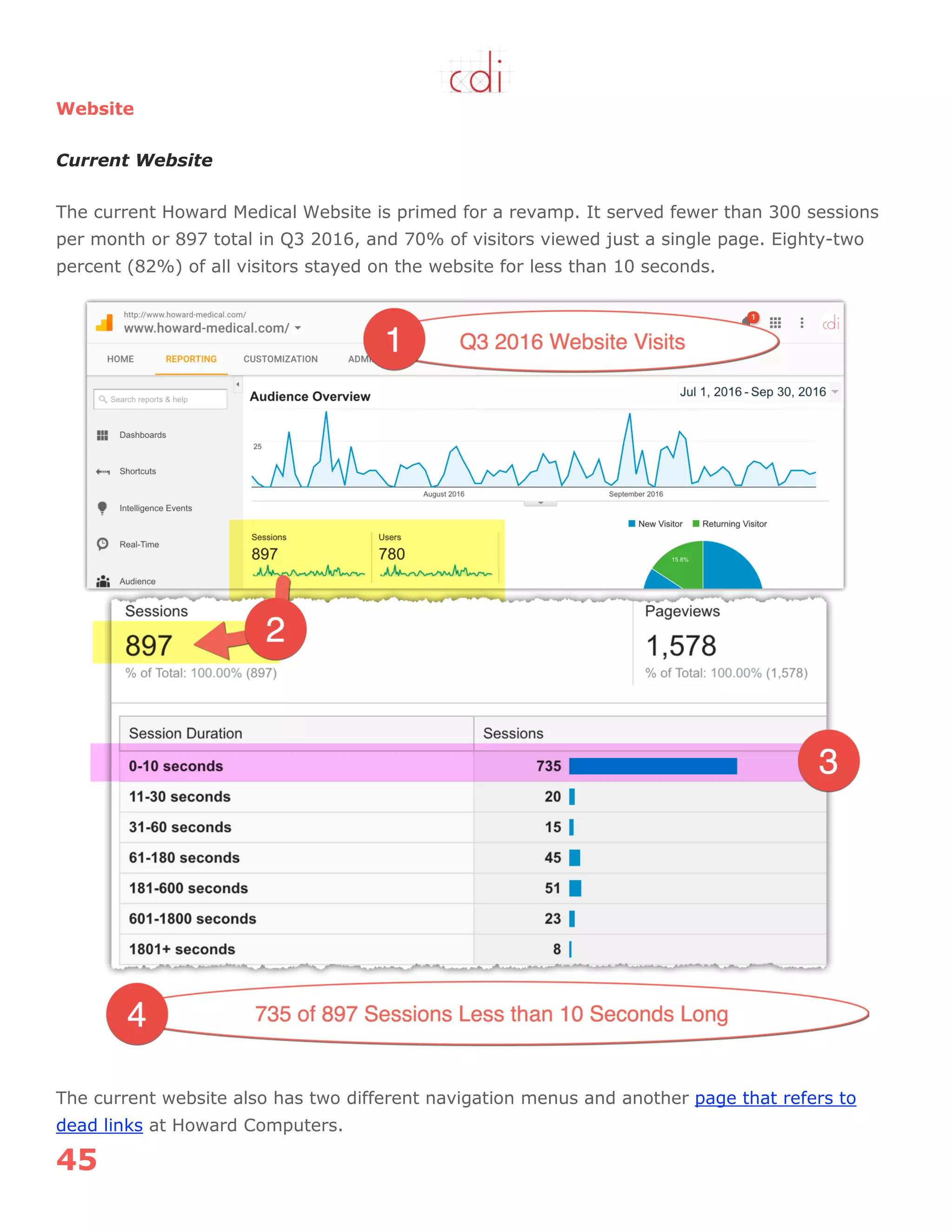 45
Website
Current Website
The current Howard Medical Website is primed for a revamp. It served fewer than 300 sessions
per month or 897 total in Q3 2016, and 70% of visitors viewed just a single page. Eighty-two
percent (82%) of all visitors stayed on the website for less than 10 seconds.
The current website also has two different navigation menus and another page that refers to
dead links at Howard Computers.
 
