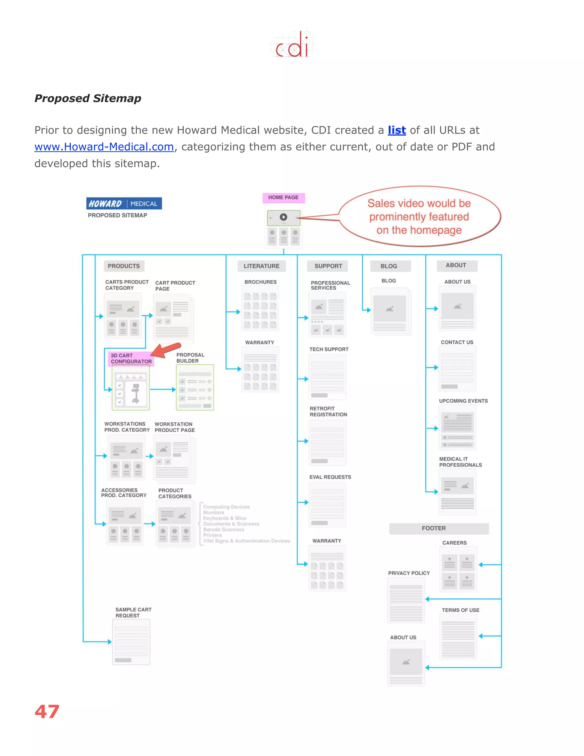 47
Proposed Sitemap
Prior to designing the new Howard Medical website, CDI created a list of all URLs at
www.Howard-Medical.com, categorizing them as either current, out of date or PDF and
developed this sitemap.
 