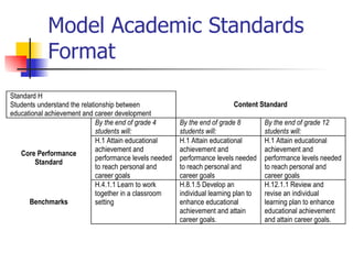 Model Academic Standards
            Format
Standard H
Students understand the relationship between                                 Content Standard
educational achievement and career development
                              By the end of grade 4       By the end of grade 8         By the end of grade 12
                              students will:              students will:                students will:
                              H.1 Attain educational      H.1 Attain educational        H.1 Attain educational
                              achievement and             achievement and               achievement and
   Core Performance
                              performance levels needed   performance levels needed     performance levels needed
        Standard
                              to reach personal and       to reach personal and         to reach personal and
                              career goals                career goals                  career goals
                              H.4.1.1 Learn to work       H.8.1.5 Develop an            H.12.1.1 Review and
                              together in a classroom     individual learning plan to   revise an individual
      Benchmarks              setting                     enhance educational           learning plan to enhance
                                                          achievement and attain        educational achievement
                                                          career goals.                 and attain career goals.
 