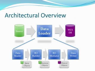 Architectural Overview
                             Data                                 WCS
    Source
                            Loader                                DB




    Data                BO                    BO                   Data
   Reader              Builder              Mediator               Writer


              Java               Business              Phisical
             Objects             Objects               Objects
 