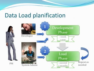 Data Load planification
                     1   Development
                            Phase
      Developer              1 week
                              1 year




                     2      Load
                            Phase
                             1 second   Repeat as
 PM
      System Admin          2 months    needed
 