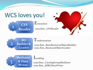 WCS loves you!
        CSV       Extraction
  1    Reader      com.ibm...CSVReader




         BO       Trasformation
 2    Builder &   com.ibm...BaseBusinessObjectBuilder
       Loader     com.ibm…BusinessObjectLoader



      Mediator    Loading
 3     & Data
       Writer
                  com.ibm...CatalogGroupMediator
                  com.ibm...JDBCDataWriter
 