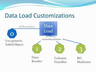 Data Load Customizations
        OOB extension        Data
                             Load
  0
                            customizations
Use generic
TableObject
                        1              2        3
                  Data               Column    BO
                  Reader             Handler   Mediator
 