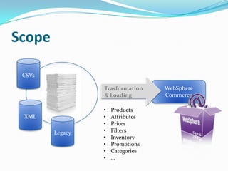 Scope

 CSVs

                 Trasformation    WebSphere
                 & Loading        Commerce

                 •   Products
 XML             •   Attributes
                 •   Prices
        Legacy   •   Filters
                 •   Inventory
                 •   Promotions
                 •   Categories
                 •   …
 