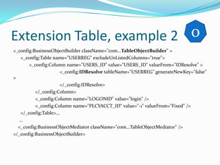 Extension Table, example 2 0
<_config:BusinessObjectBuilder className="com...TableObjectBuilder" >
   <_config:Table name="USERREG" excludeUnListedColumns="true">
       <_config:Column name="USERS_ID" value="USERS_ID" valueFrom="IDResolve" >
                     <_config:IDResolve tableName="USERREG" generateNewKey="false"
>
                     </_config:IDResolve>
          </_config:Column>
          <_config:Column name="LOGONID" value="login" />
          <_config:Column name="PLCYACCT_ID" value="-1" valueFrom="Fixed" />
   </_config:Table>…
   …
  <_config:BusinessObjectMediator className="com...TableObjectMediator" />
</_config:BusinessObjectBuilder>
 
