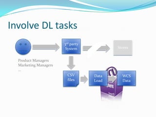Involve DL tasks
                       3rd party
                        System            Stores


  Product Managers
  Marketing Managers
  …
                         CSV       Data     WCS
                         files     Load     Data
 