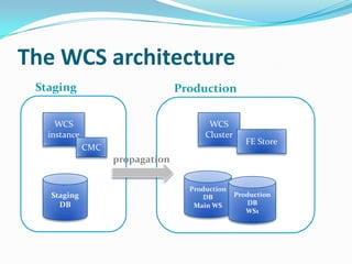 The WCS architecture
 Staging                          Production

     WCS                                 WCS
   instance                             Cluster
                                                     FE Store
              CMC
                    propagation

                                    Production
   Staging                             DB         Production
     DB                              Main WS         DB
                                                     WS1
 