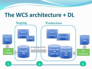 The WCS architecture + DL
          Staging                Production

             WCS                      WCS
           instance                  Cluster
CSV                                            FE Store           CSV
                      CMC
files                                                             files

                       propagation
                                     Production
  DL        Staging                               Production      DL
                                        DB
Catalog       DB                      Main WS        DB        Inventory
                                                     WS1




  1                         2                                     3
 