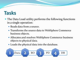 Tasks
 The Data Load utility performs the following functions
 in a single operation:
   Reads data from a source.
   Transforms the source data to WebSphere Commerce
    business objects.
   Allocates and resolves WebSphere Commerce business
    objects to physical data.
   Loads the physical data into the database.


       Data          BO         PD          DB
 