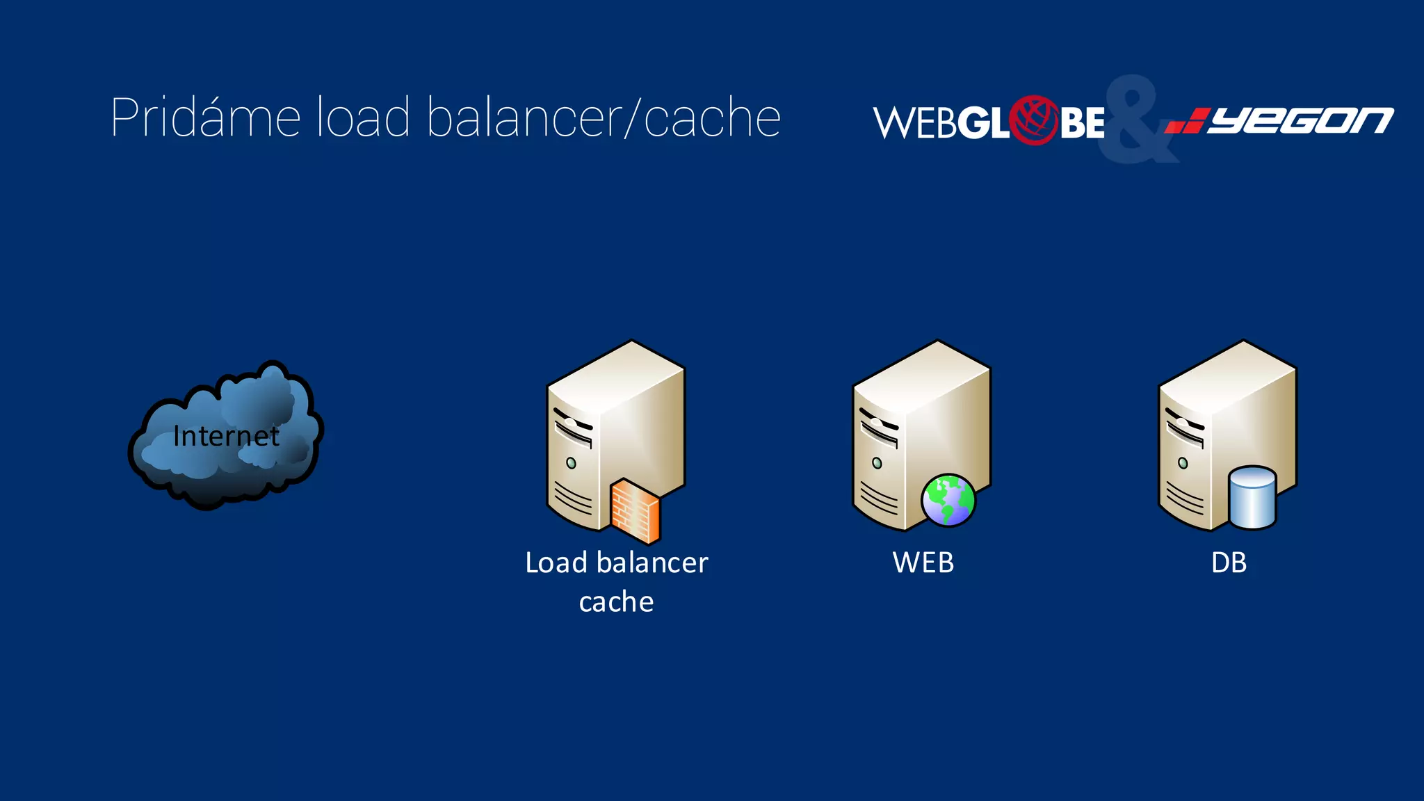 Pridáme load balancer/cache
Internet
WEB DBLoad balancer
cache
 