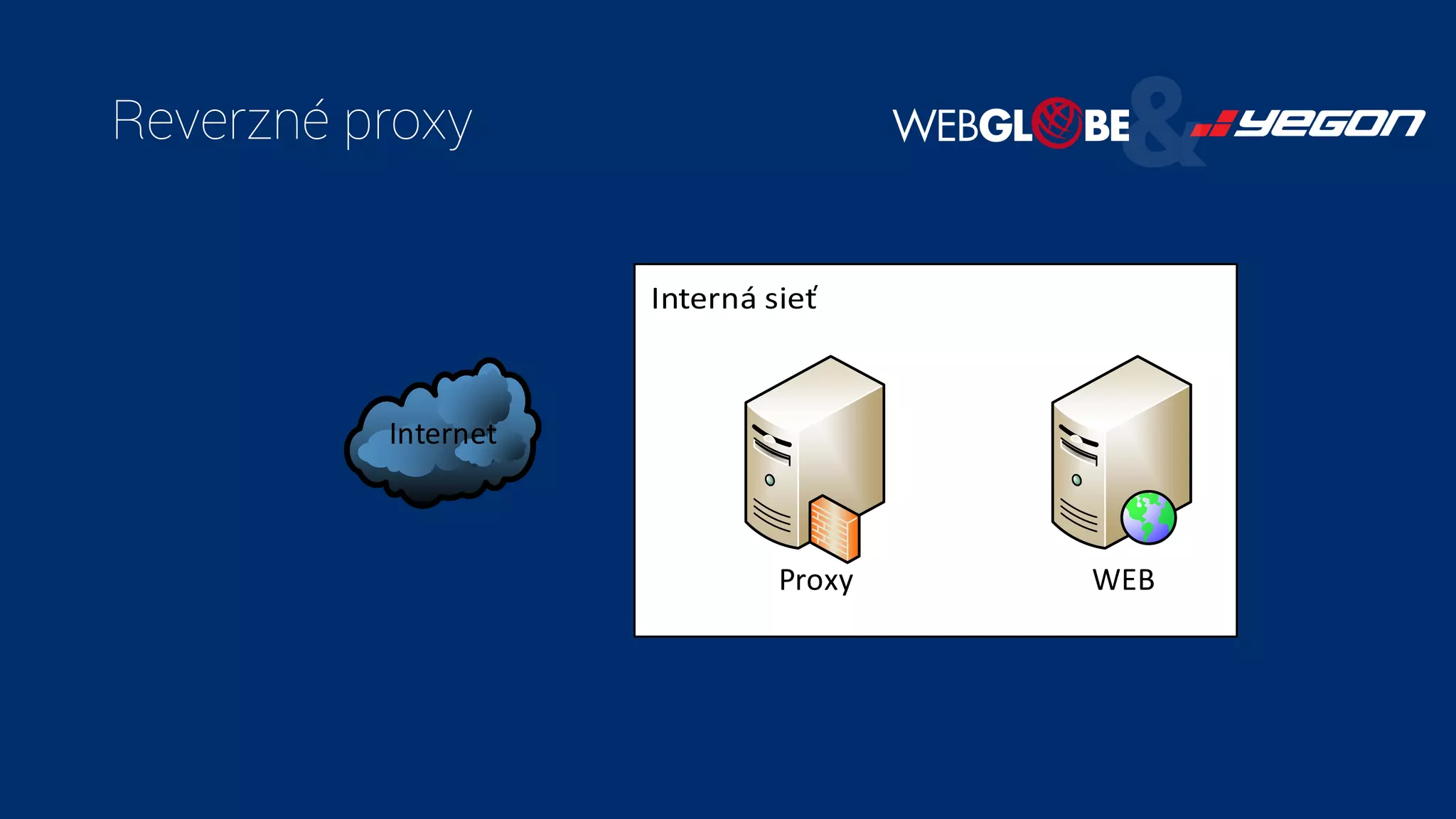 Reverzné proxy
Internet
WEBProxy
 