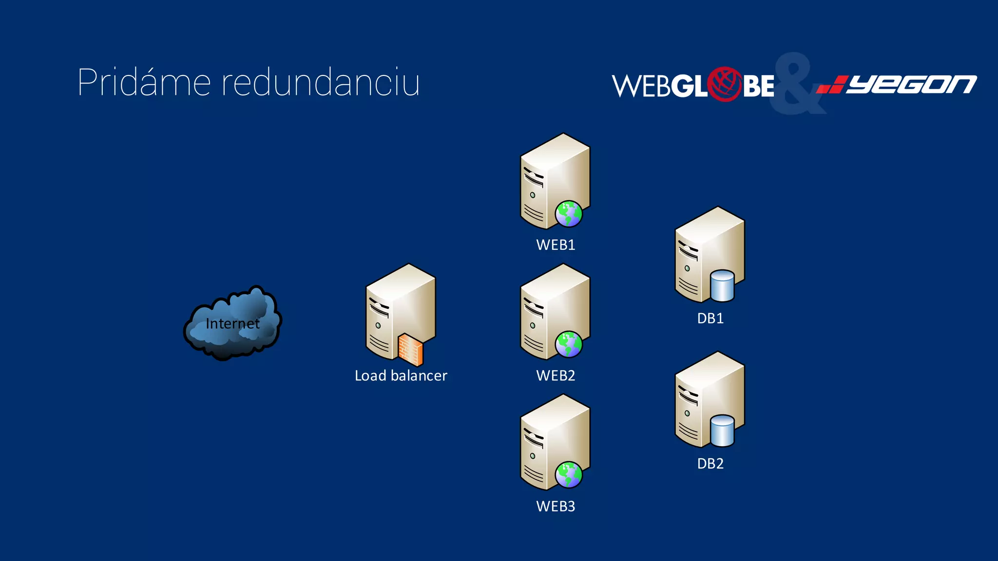Pridáme redundanciu
Internet
WEB2
DB1
Load balancer
WEB1
WEB3
DB2
 