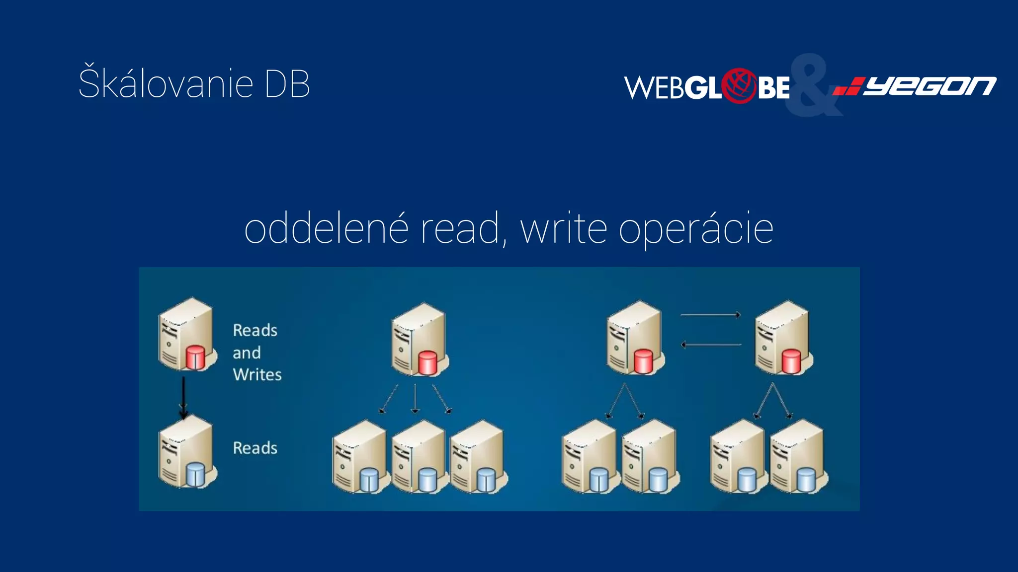 Škálovanie DB
oddelené read, write operácie
 