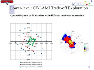 Lower-level: CF-LAMI Trade-off Exploration
14
-4000
-3000
-2000
-1000
0
1000
2000
3000
4000
-4000 -3000 -2000 -1000 0 1000 2000 3000 4000
optimal layout with land area of 180 ha
optimal layout with land area of 900 ha
optimal layout with land area of 3000 ha
Optimal layouts of 20 turbines with different land area constraints
 