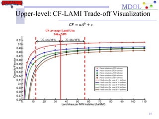 Upper-level: CF-LAMI Trade-off Visualization
15
𝐶𝐹 = 𝑎𝐴 𝑏 + 𝑐
Pareto solutions of 13 turbines
Pareto solutions of 20 turbines
Pareto solutions of 40 turbines
Pareto solutions of 60 turbines
Pareto solutions of 67 turbines
Fitted curve for case of 13 turbines
Fitted curve for case of 20 turbines
Fitted curve for case of 40 turbines
Fitted curve for case of 60 turbines
Fitted curve for case of 67 turbines
22.4ha/MW 22.4ha/MW
US Average Land Use:
34ha/MW
 