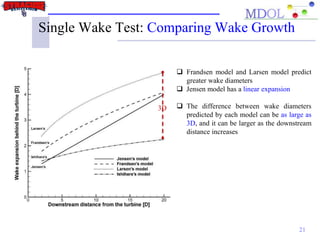 21
Single Wake Test: Comparing Wake Growth
 Frandsen model and Larsen model predict
greater wake diameters
 Jensen model has a linear expansion
 The difference between wake diameters
predicted by each model can be as large as
3D, and it can be larger as the downstream
distance increases
3D
 