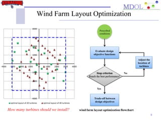 Wind Farm Layout Optimization
8
wind farm layout optimization flowchart
Stop criterion
Reach the best performance?
Evaluate design
objective functions
Trade-off between
design objectives
Adjust the
location of
turbines
Prescribed
conditions
Yes
No
-4000
-3000
-2000
-1000
0
1000
2000
3000
4000
-4000 -3000 -2000 -1000 0 1000 2000 3000 4000
optimal layout of 20 turbines optimal layout of 40 turbines
How many turbines should we install?
 
