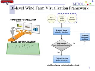 Bi-level Wind Farm Visualization Framework
9
wind farm layout optimization flowchart
Stop criterion
Reach the best performance?
Evaluate design
objective functions
Trade-off between
design objectives
Adjust the
location of
turbines
Sample
design
factors
Wind
distribution
Initial
boundary
Yes
No
 