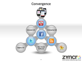Convergence	
  




                    Intranet	
  2.0	
                         Enterprise	
  2.0	
  




                                          Non	
  Social	
  
Legacy	
  1.0	
  
                                          SoEware	
                                   ?	
  




                                                 8	
  
 