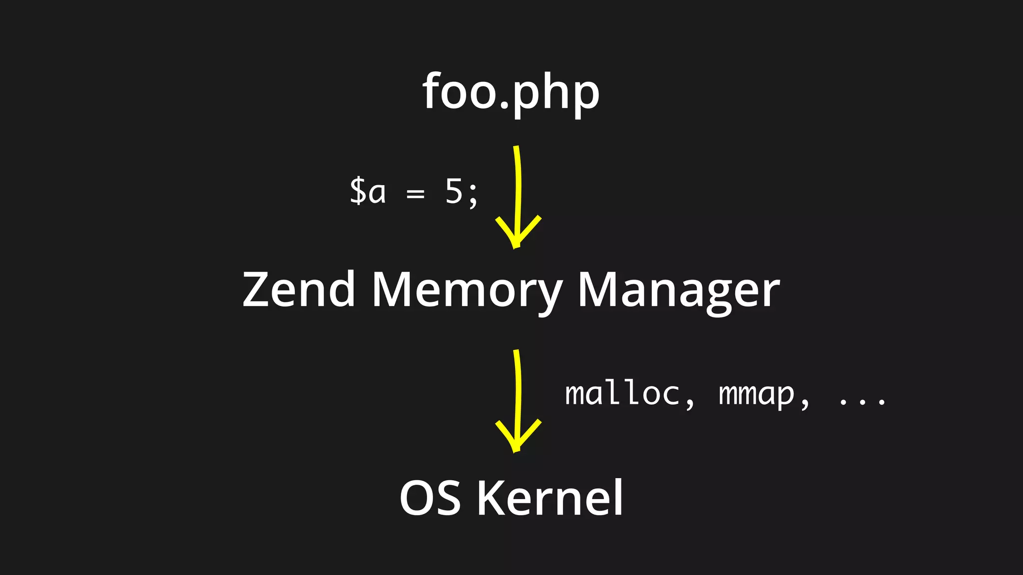 Zend Memory Manager
OS Kernel
foo.php
$a = 5;
malloc, mmap, ...
 