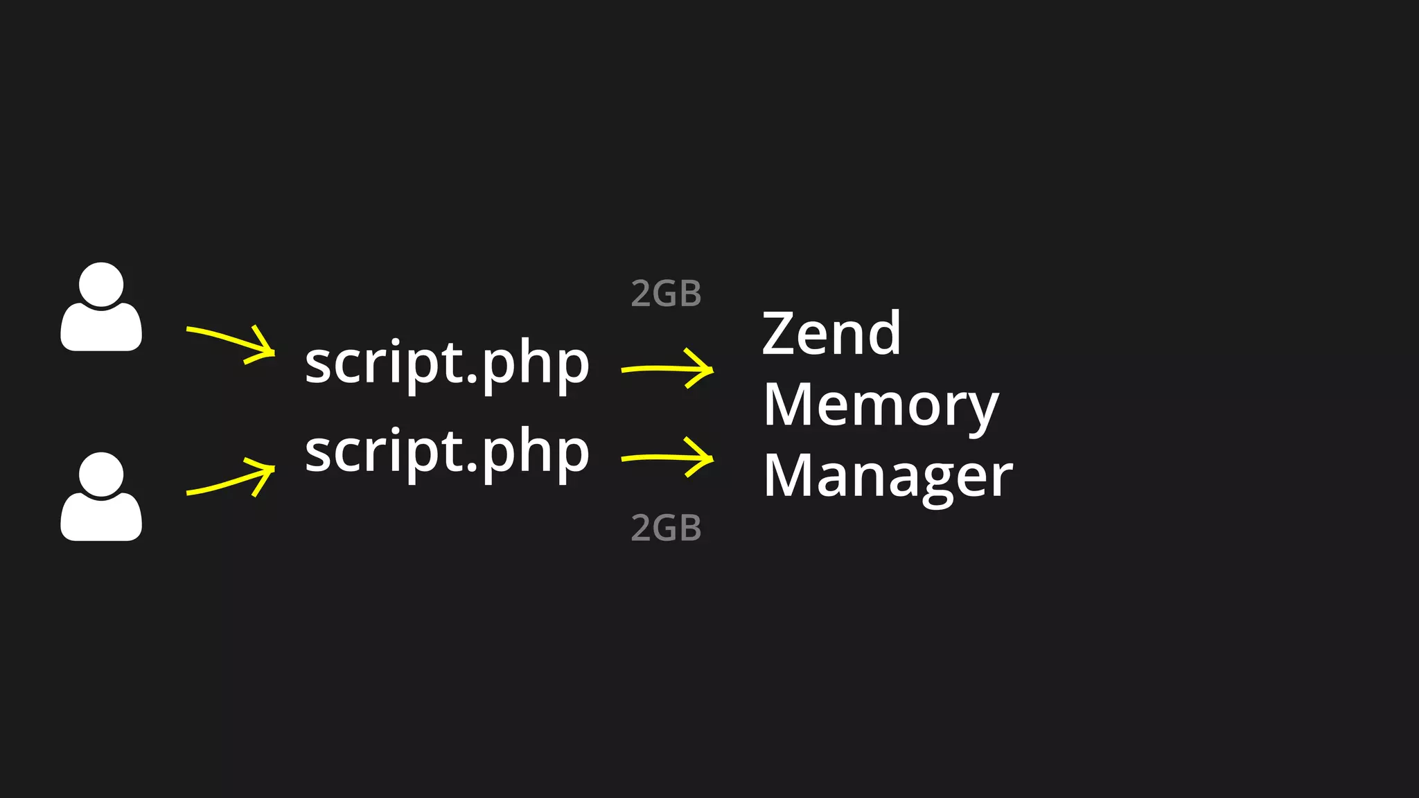 

Zend
Memory
Manager
script.php
2GB
2GB
script.php
 