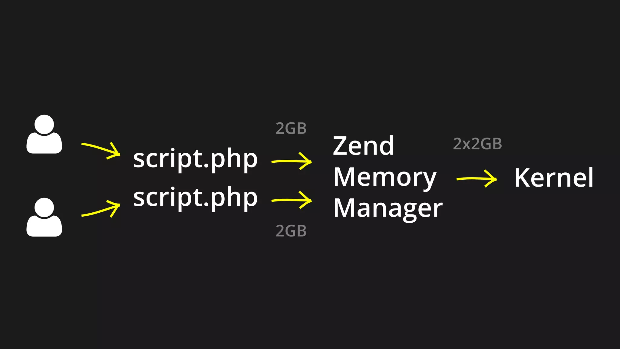 

Zend
Memory
Manager
Kernel
script.php
2GB
2GB
2x2GB
script.php
 