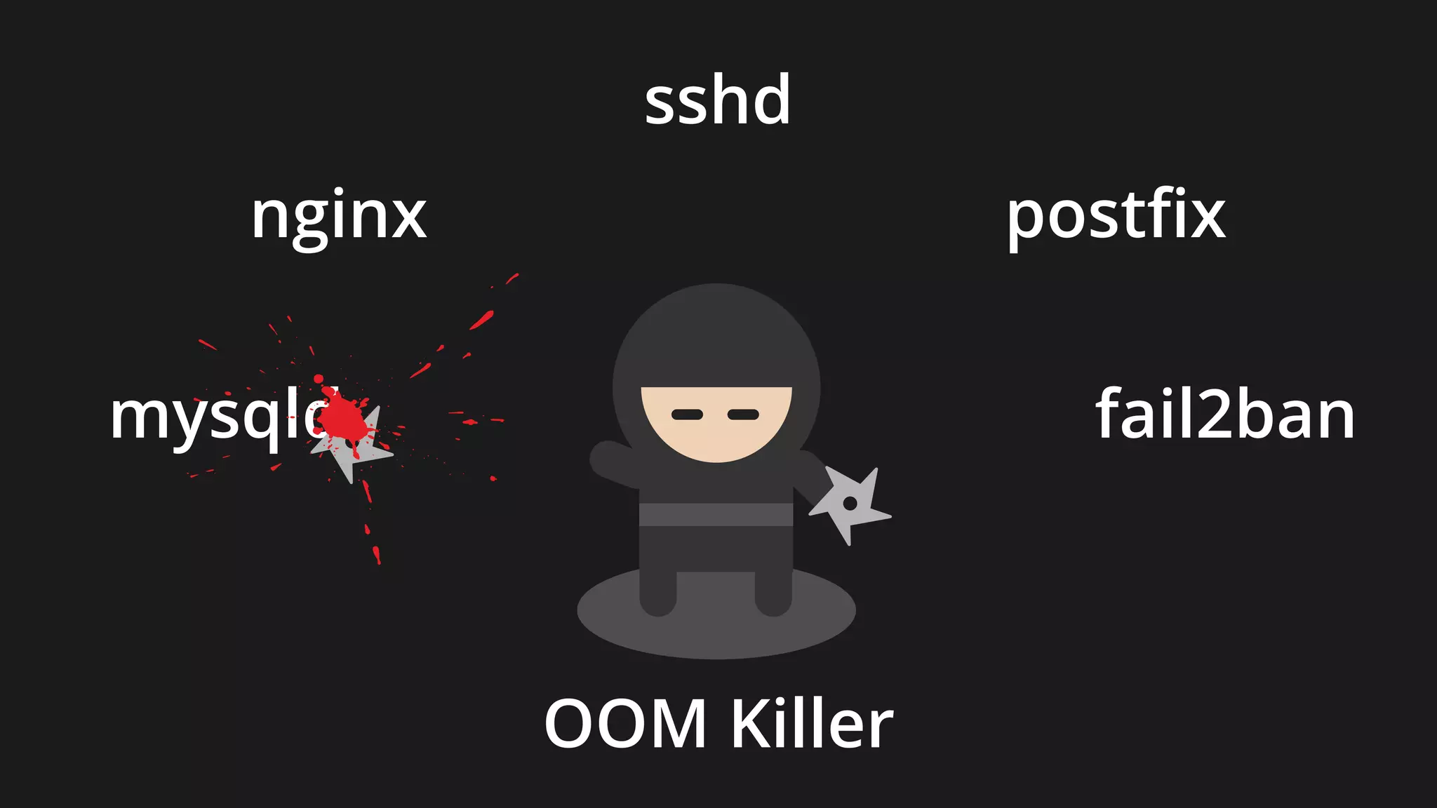 OOM Killer
mysqld
nginx
sshd
postfix
fail2ban
 