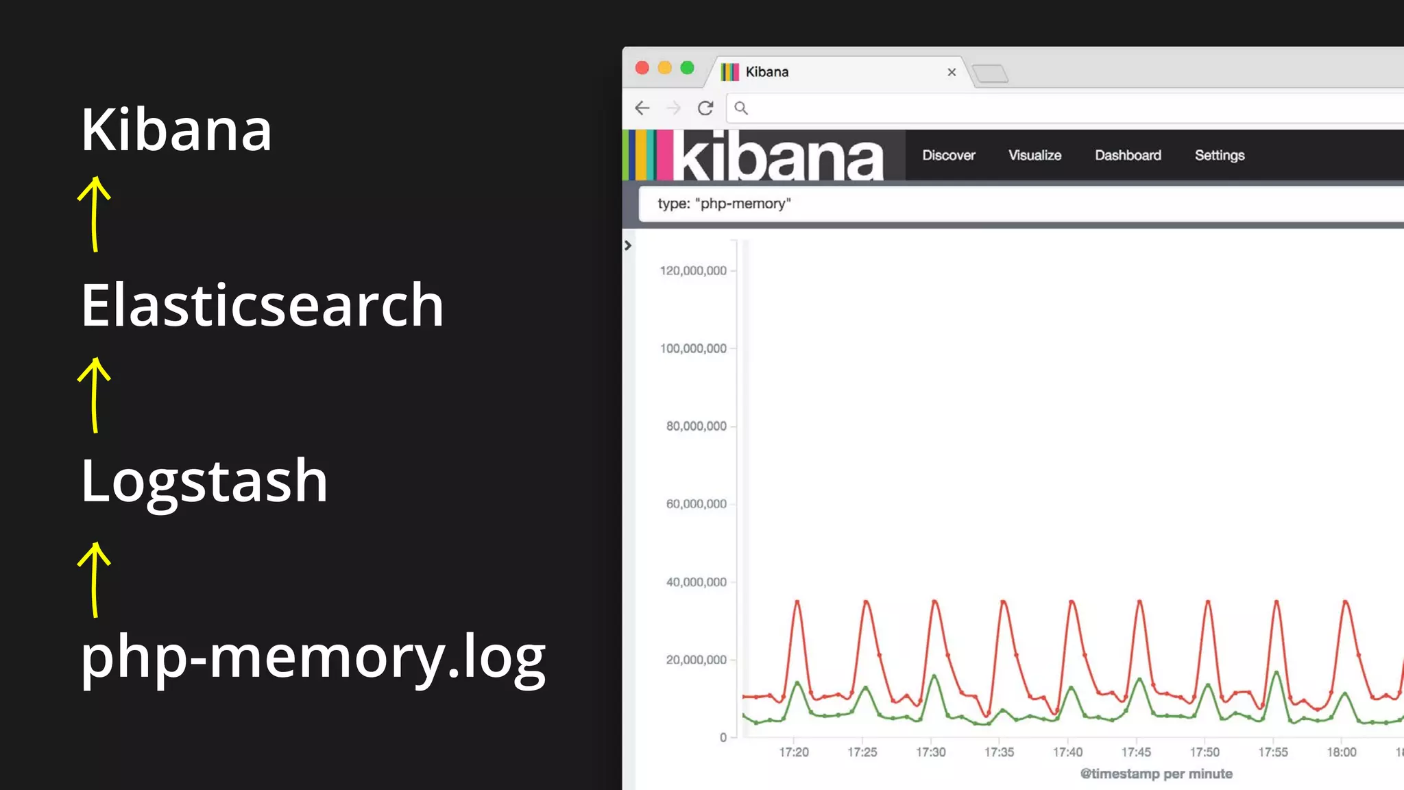 Kibana
Elasticsearch
Logstash
php-memory.log
 