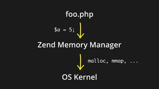 Zend Memory Manager
OS Kernel
foo.php
$a = 5;
malloc, mmap, ...
 