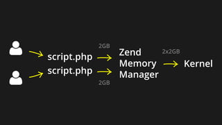 

Zend
Memory
Manager
Kernel
script.php
2GB
2GB
2x2GB
script.php
 