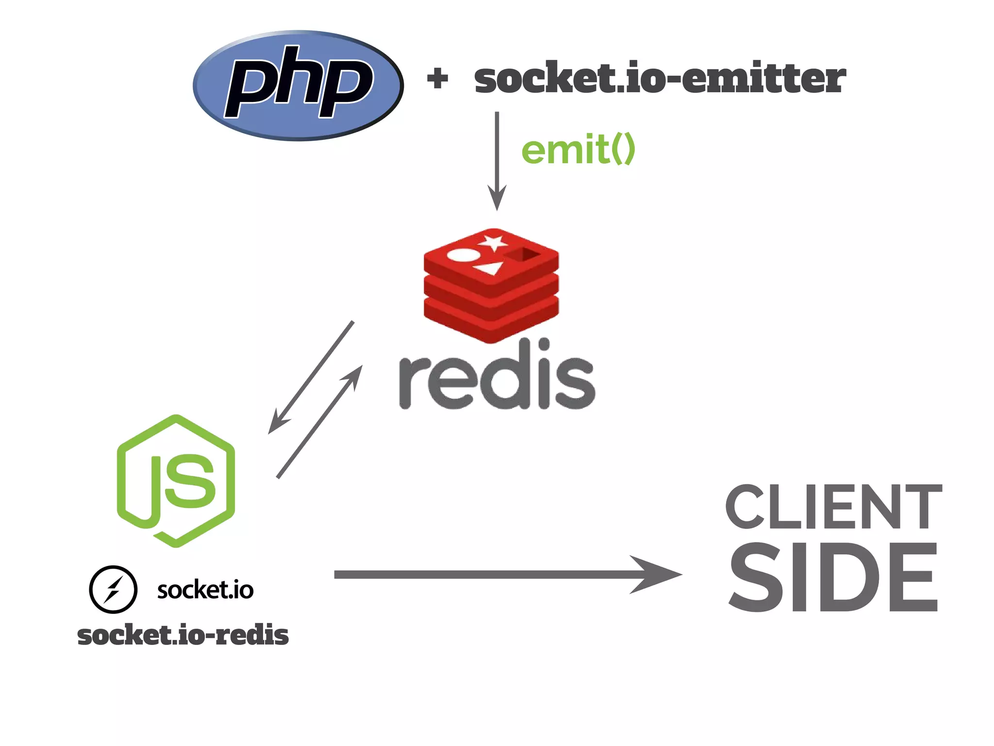 CLIENT
SIDE
emit()
+ socket.io-emitter
socket.io-redis
 