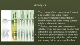 • The context of the resources used makes
a large difference in the results
• Metadata vocabularies made for the
correct subject but in the wrong context
might not be useful to users
• This study does not take into account
whether terms are subjective or otherwise
difficult to use in metadata vocabularies
• Since user-provided terms did quite well,
it was immensely helpful to perform the
user survey before gathering this data
 