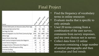 • Find the frequency of vocabulary
terms in online resources
• Evaluate media that is specific to
only animals
• Used 20 terms coming from a
combination of the user survey,
comments from survey responses,
and my own choices not in survey
• Collect data from 12 online
resources containing a large number
of animal photographs and then
normalize and find trends
 