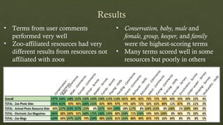 • Terms from user comments
performed very well
• Zoo-affiliated resources had very
different results from resources not
affiliated with zoos
• Conservation, baby, male and
female, group, keeper, and family
were the highest-scoring terms
• Many terms scored well in some
resources but poorly in others
 