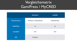 Vergleichsmatrix
GamiPress / MyCRED
GamiPress myCRED
WooCommerce Kostenlos / Kostenpﬂichtig Kostenpﬂichtig
BuddyPress Ja Ja
LearnDash 45 € 49 €
H5P Kostenlos -
 