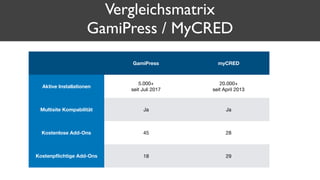 Vergleichsmatrix
GamiPress / MyCRED
GamiPress myCRED
Aktive Installationen
5.000+

seit Juli 2017
20.000+

seit April 2013...