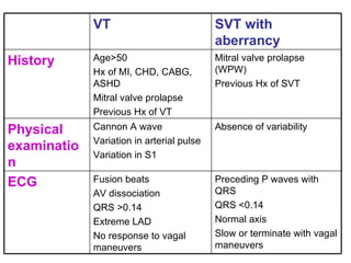 Preceding P waves with QRS QRS <0.14 Normal axis Slow or terminate with vagal maneuvers Fusion beats AV dissociation  QRS >0.14 Extreme LAD No response to vagal maneuvers ECG Absence of variability  Cannon A wave Variation in arterial pulse Variation in S1 Physical examination Mitral valve prolapse (WPW) Previous Hx of SVT Age>50 Hx of MI, CHD, CABG, ASHD Mitral valve prolapse Previous Hx of VT History SVT with aberrancy VT 