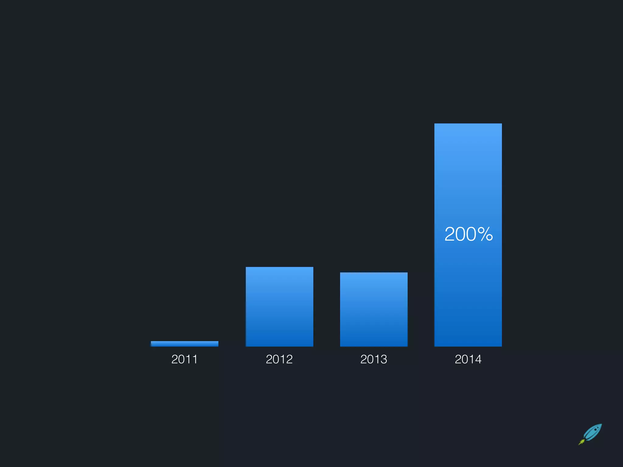 400 
300 
200 
100 
200% 
2011 2012 2013 2014 
 