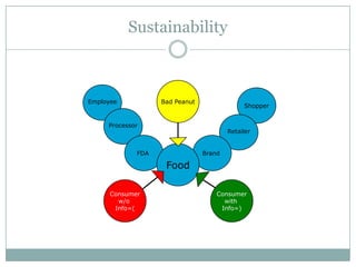 Sustainability



Employee           Bad Peanut
                                             Shopper


     Processor
                                        Retailer


             FDA                Brand

                    Food

      Consumer                      Consumer
        w/o                           with
       Info=(                        Info=)
 