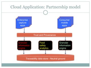 Cloud Application: Partnership model

   Enterprise                               Consumer
    capture               Trusted            mobile
     apps               researcher            apps



                  Trust and Provenance


    Granular            Food                 Granular
    information         safety               information
    engine              analytics            engine



           Traceability data store - Neutral ground
 